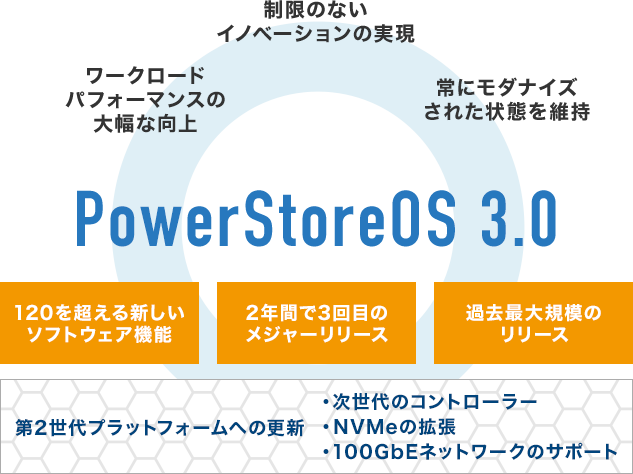 PowerStore OS 3.0
