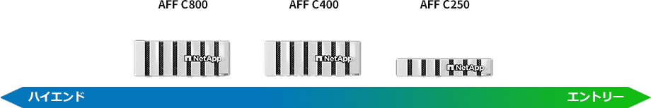 AFF Cシリーズ（大容量・低価格なQLC SSD使用シリーズ）