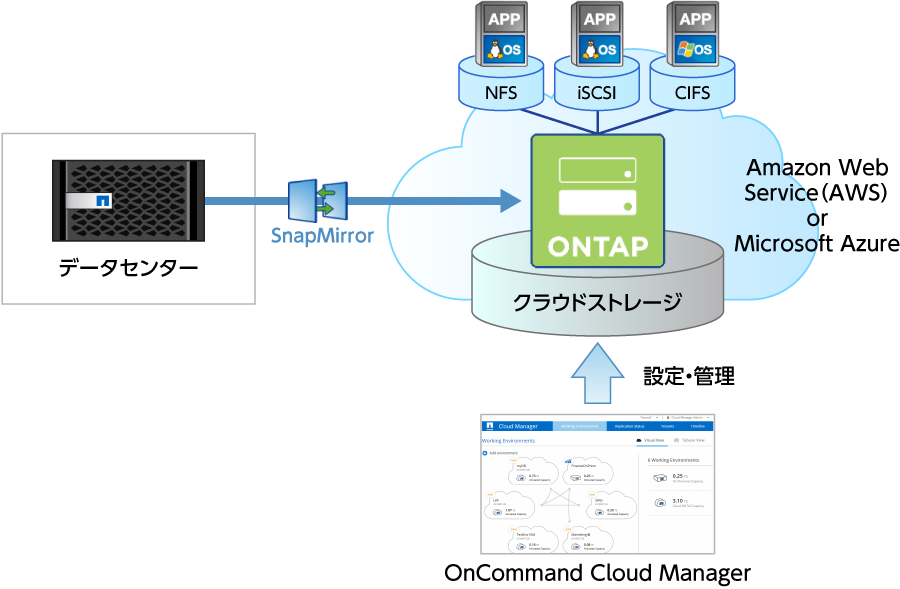 OnCommand NetApp BlueXPによる一元管理