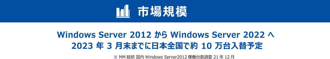 市場規模　Windows Server 2012からWindows Server 2022へ　2023年3月末までに日本全国で約10万台入れ替え予定